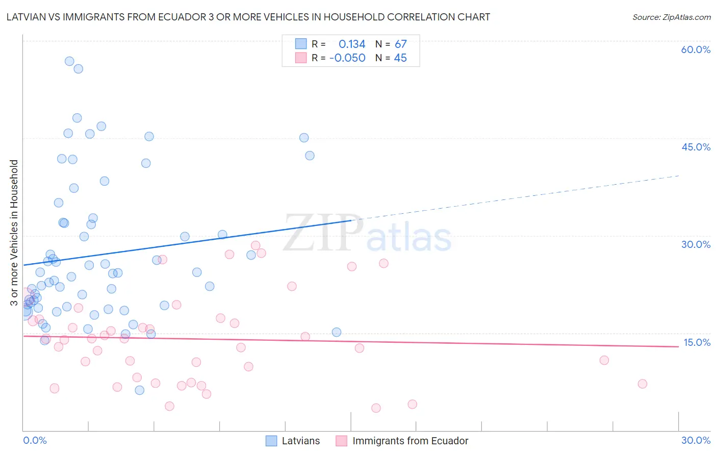 Latvian vs Immigrants from Ecuador 3 or more Vehicles in Household