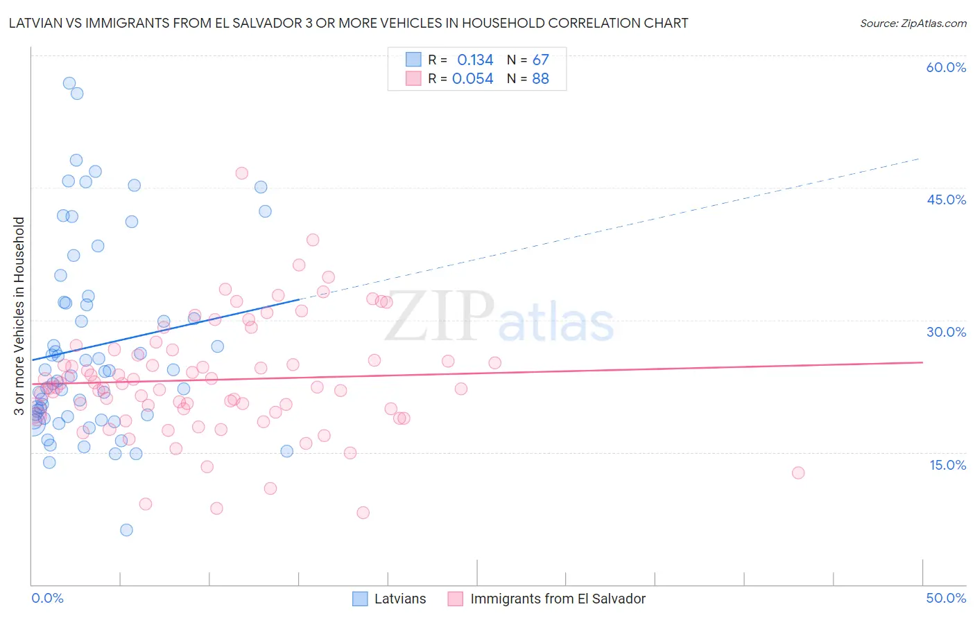 Latvian vs Immigrants from El Salvador 3 or more Vehicles in Household