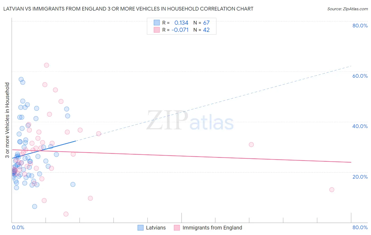 Latvian vs Immigrants from England 3 or more Vehicles in Household