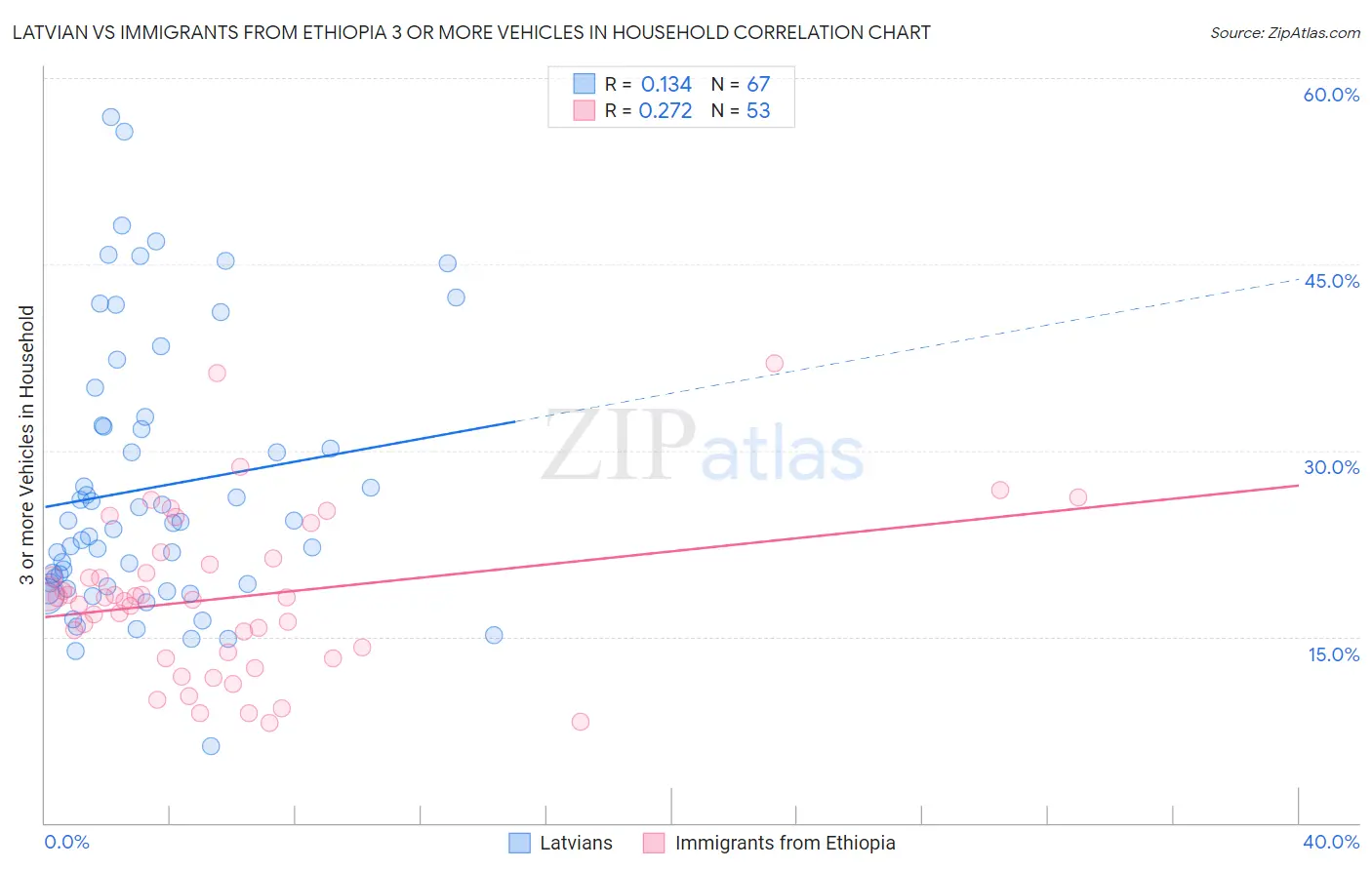 Latvian vs Immigrants from Ethiopia 3 or more Vehicles in Household