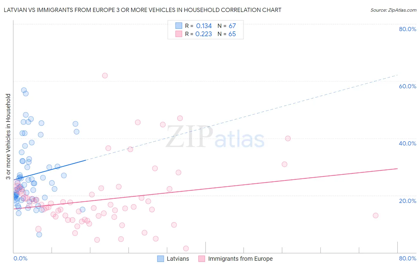 Latvian vs Immigrants from Europe 3 or more Vehicles in Household