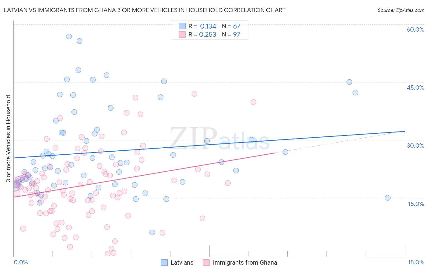 Latvian vs Immigrants from Ghana 3 or more Vehicles in Household