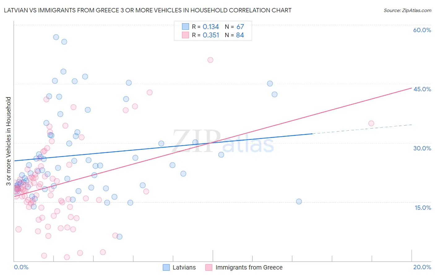 Latvian vs Immigrants from Greece 3 or more Vehicles in Household