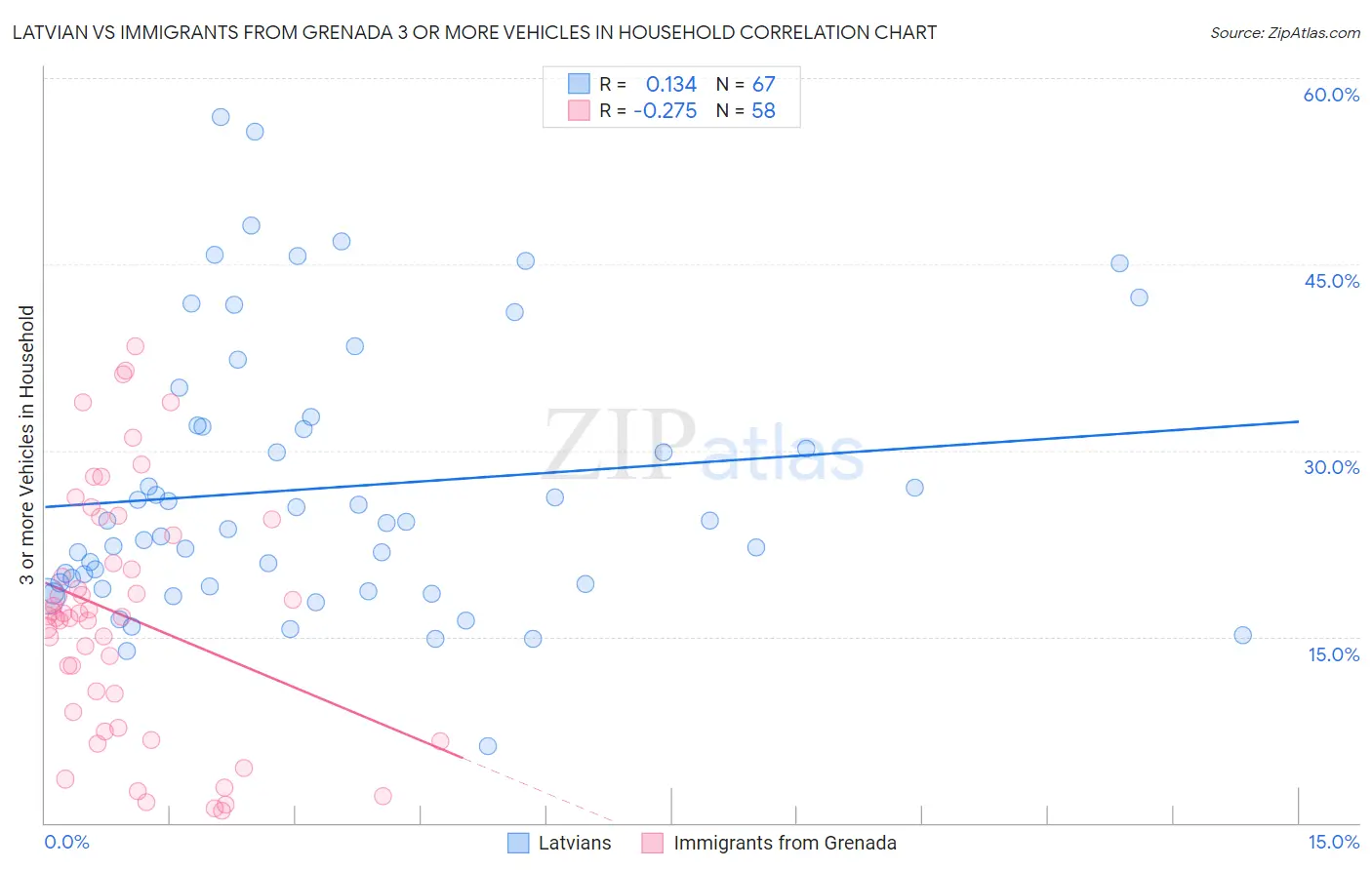 Latvian vs Immigrants from Grenada 3 or more Vehicles in Household