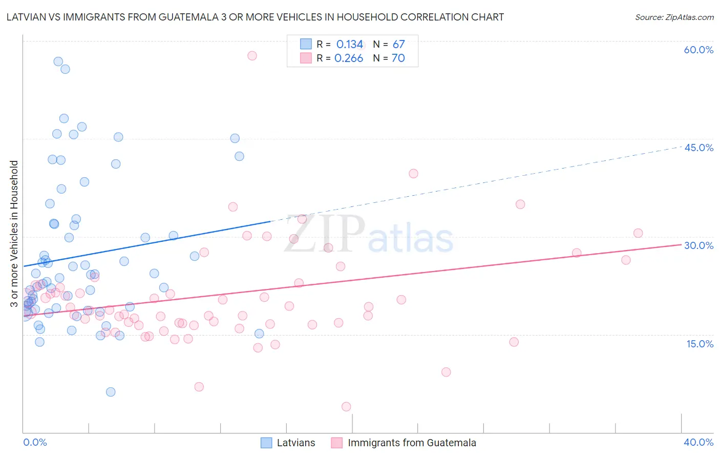 Latvian vs Immigrants from Guatemala 3 or more Vehicles in Household