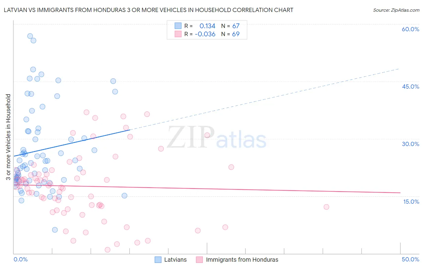 Latvian vs Immigrants from Honduras 3 or more Vehicles in Household