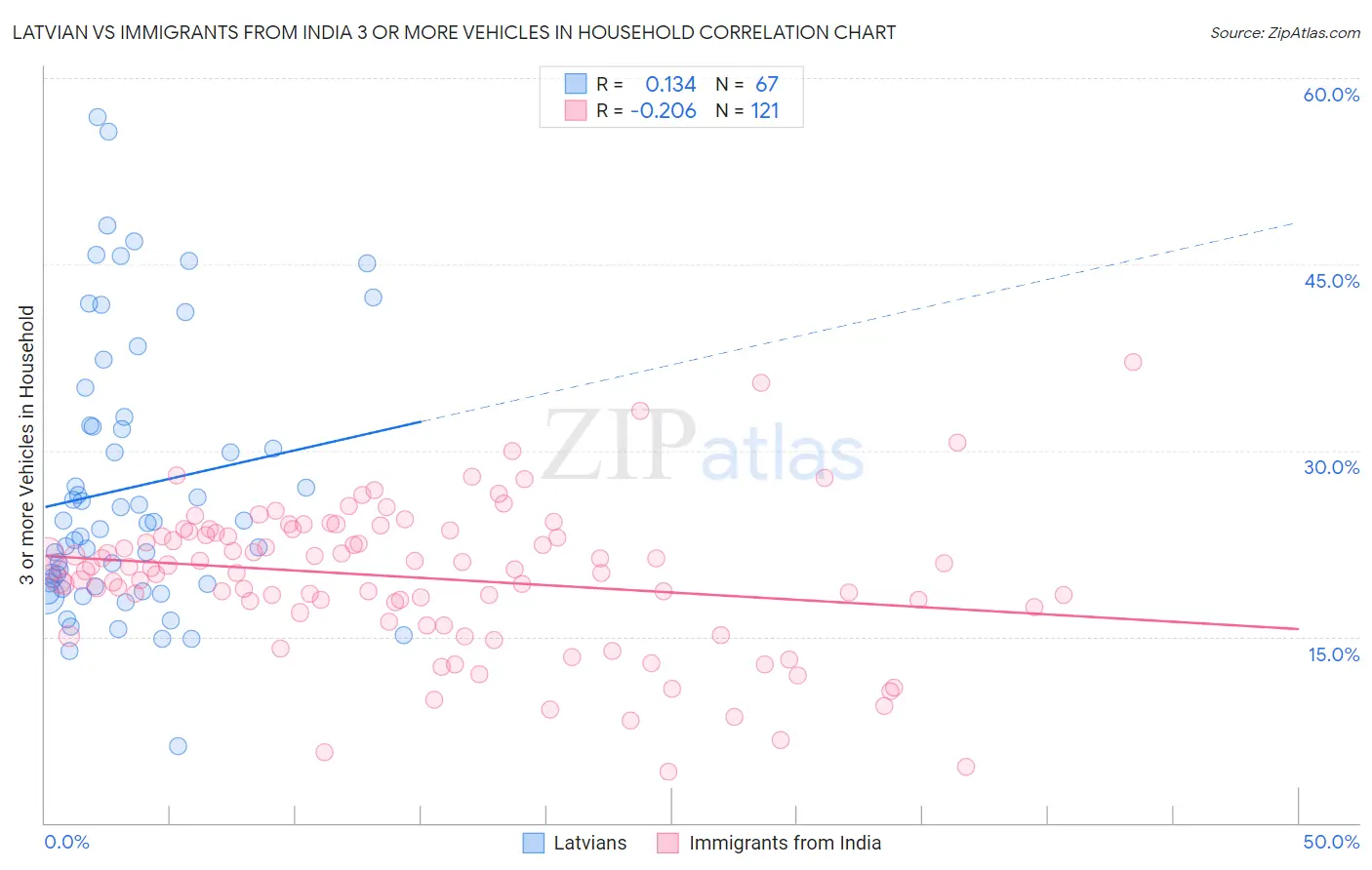Latvian vs Immigrants from India 3 or more Vehicles in Household