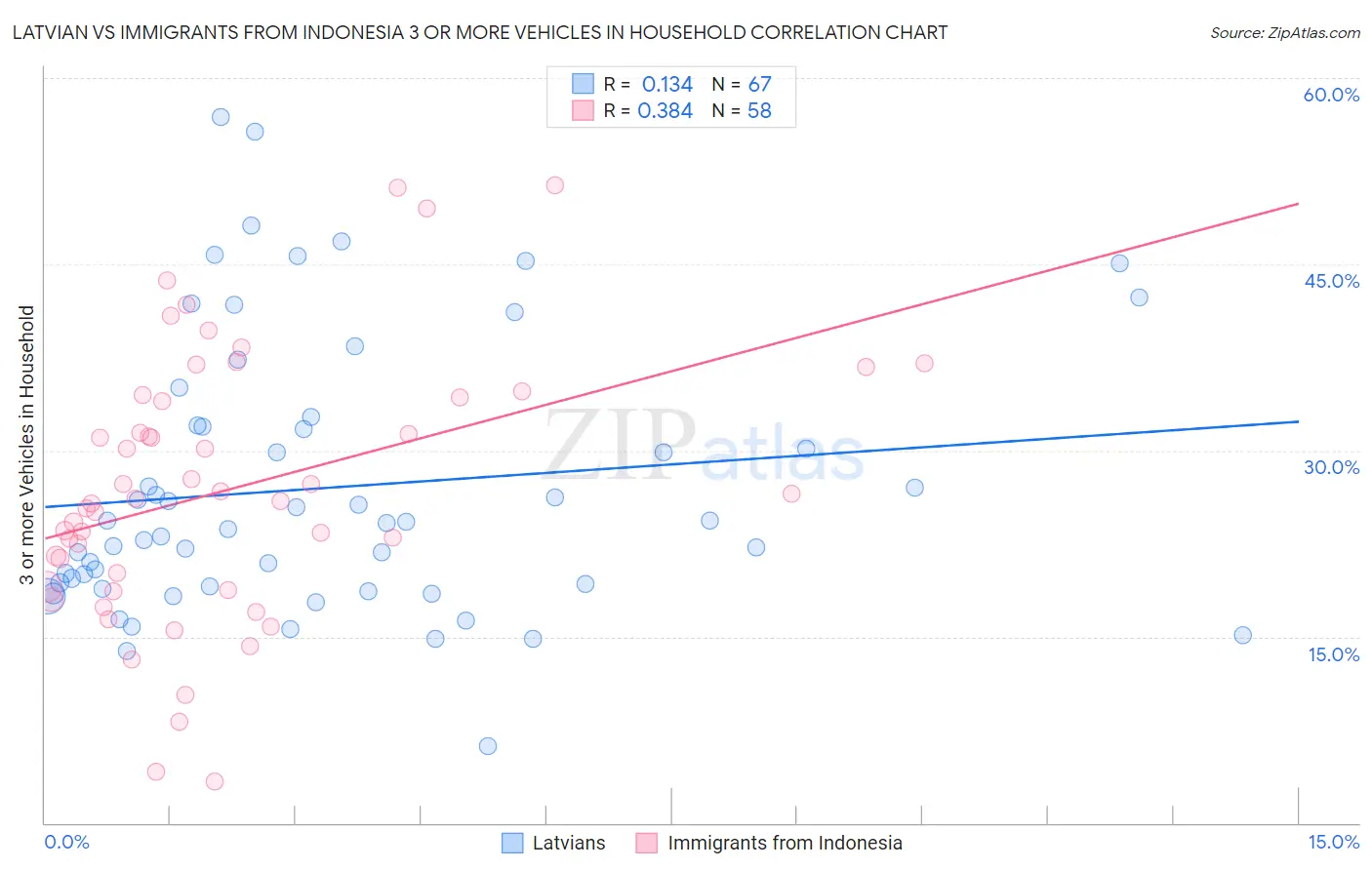 Latvian vs Immigrants from Indonesia 3 or more Vehicles in Household