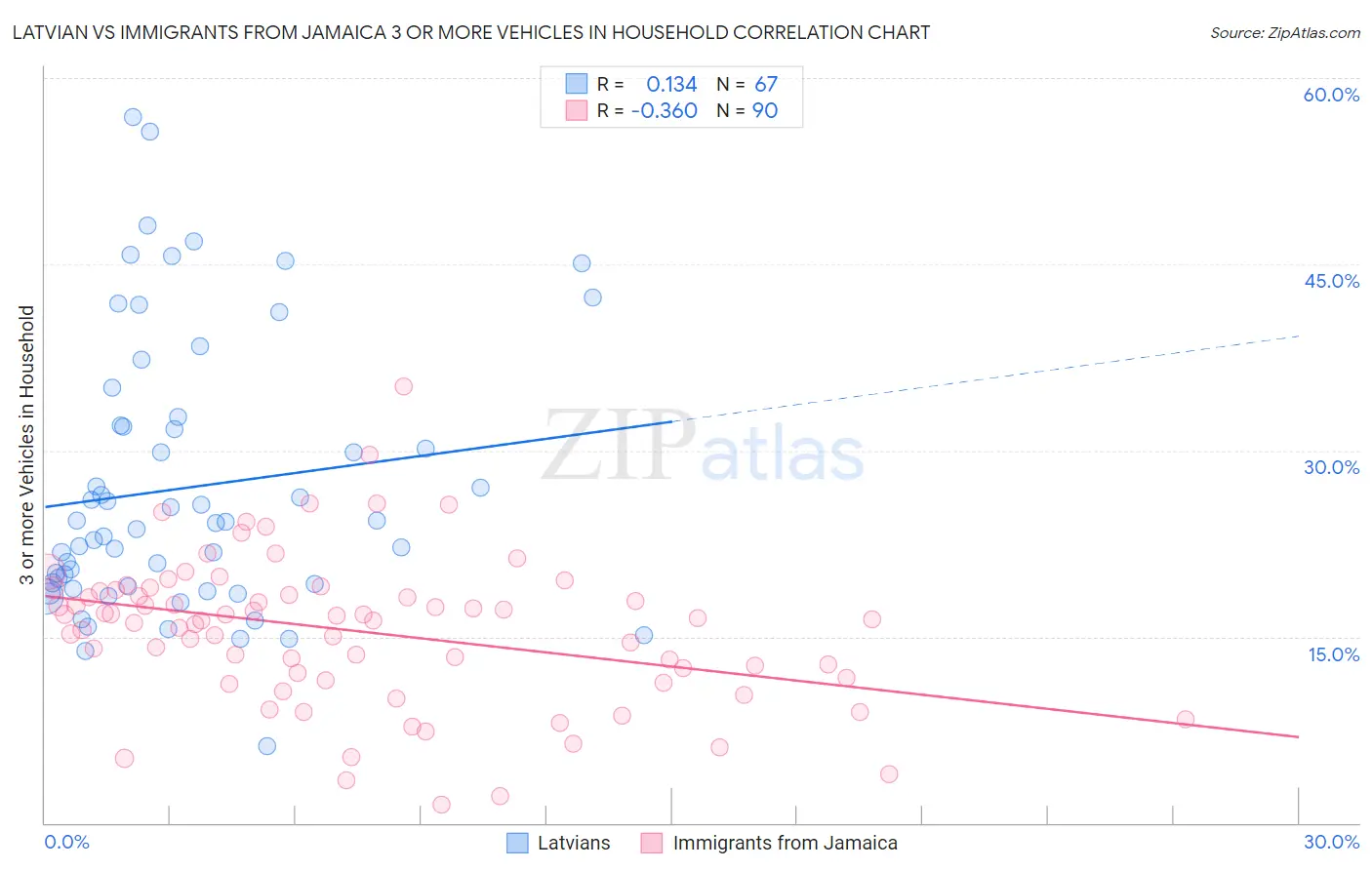 Latvian vs Immigrants from Jamaica 3 or more Vehicles in Household