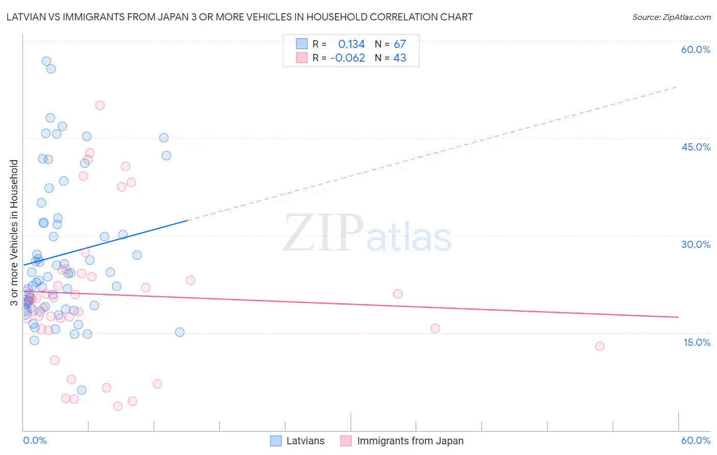 Latvian vs Immigrants from Japan 3 or more Vehicles in Household