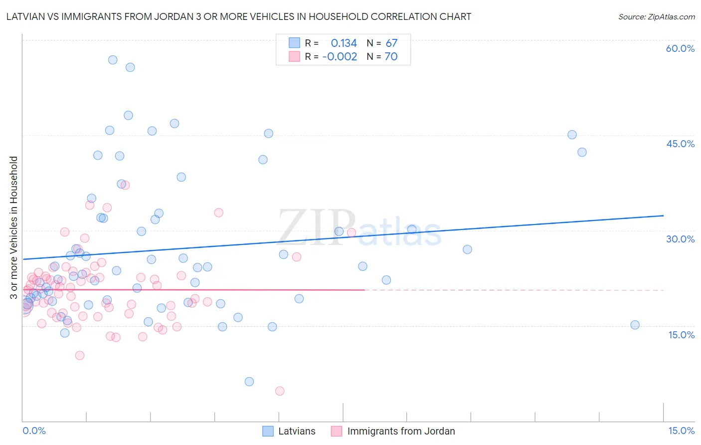 Latvian vs Immigrants from Jordan 3 or more Vehicles in Household