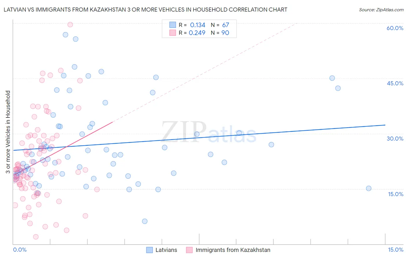 Latvian vs Immigrants from Kazakhstan 3 or more Vehicles in Household