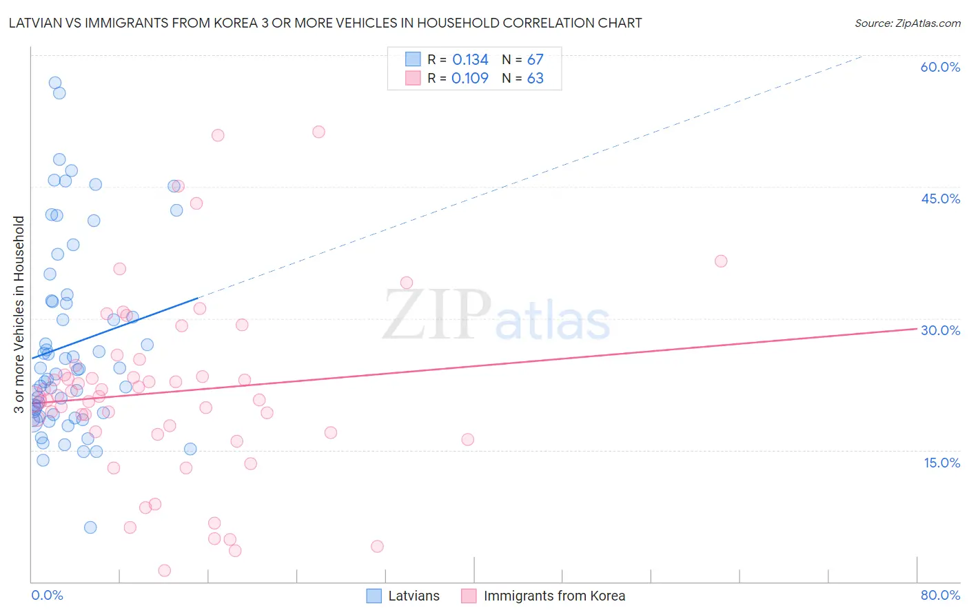 Latvian vs Immigrants from Korea 3 or more Vehicles in Household