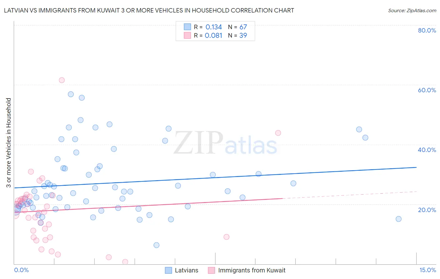 Latvian vs Immigrants from Kuwait 3 or more Vehicles in Household