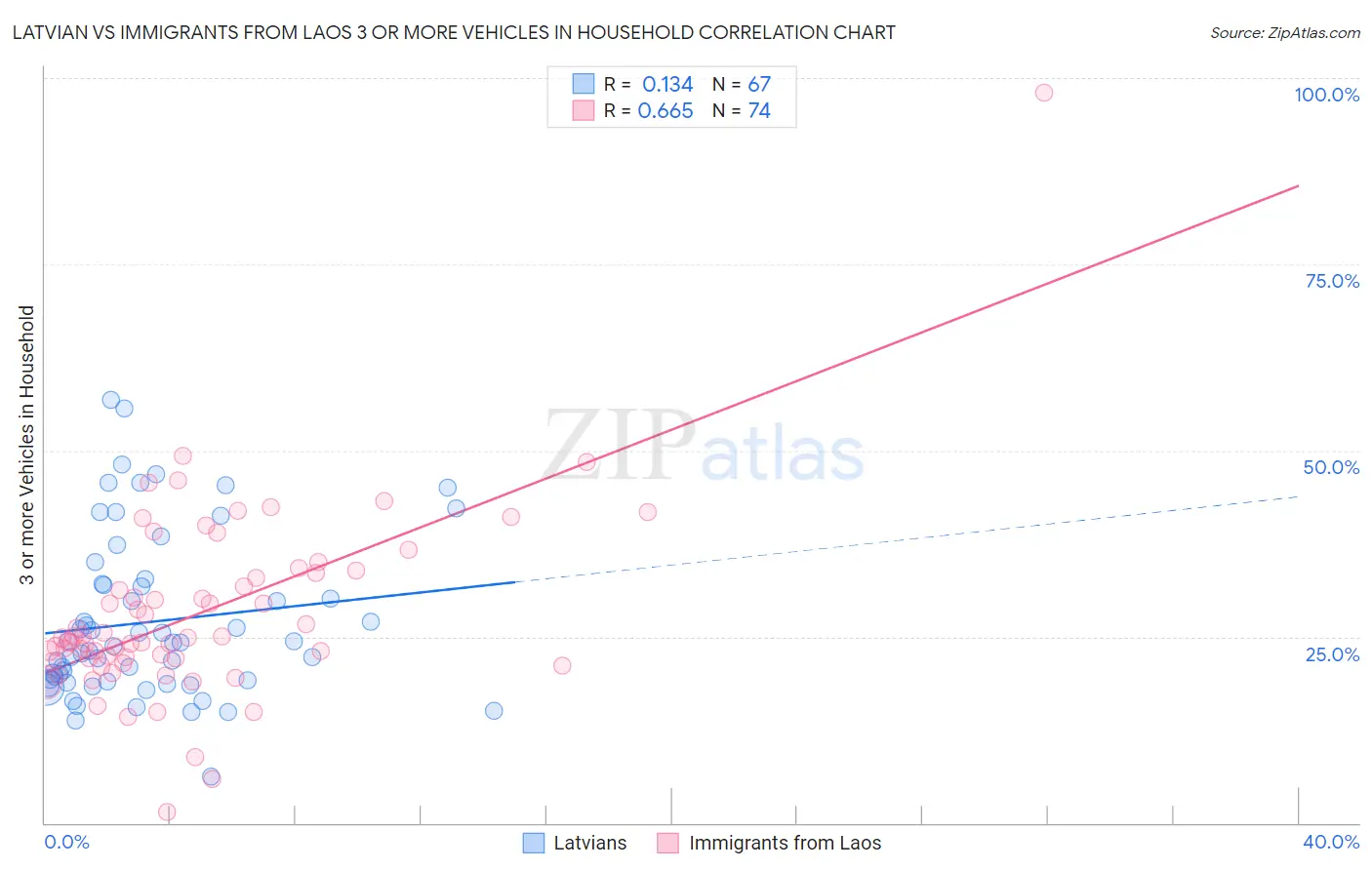 Latvian vs Immigrants from Laos 3 or more Vehicles in Household