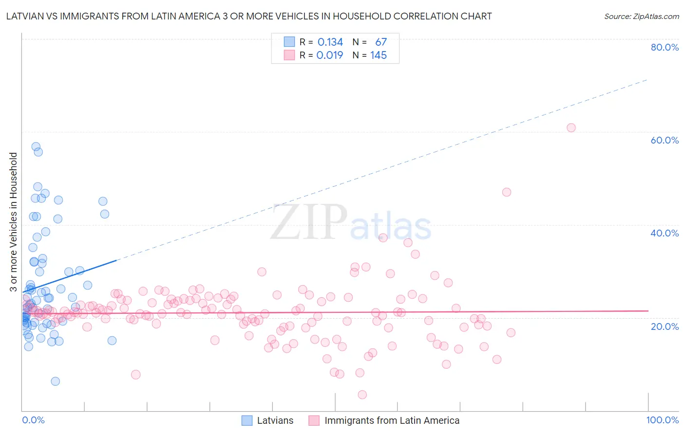 Latvian vs Immigrants from Latin America 3 or more Vehicles in Household