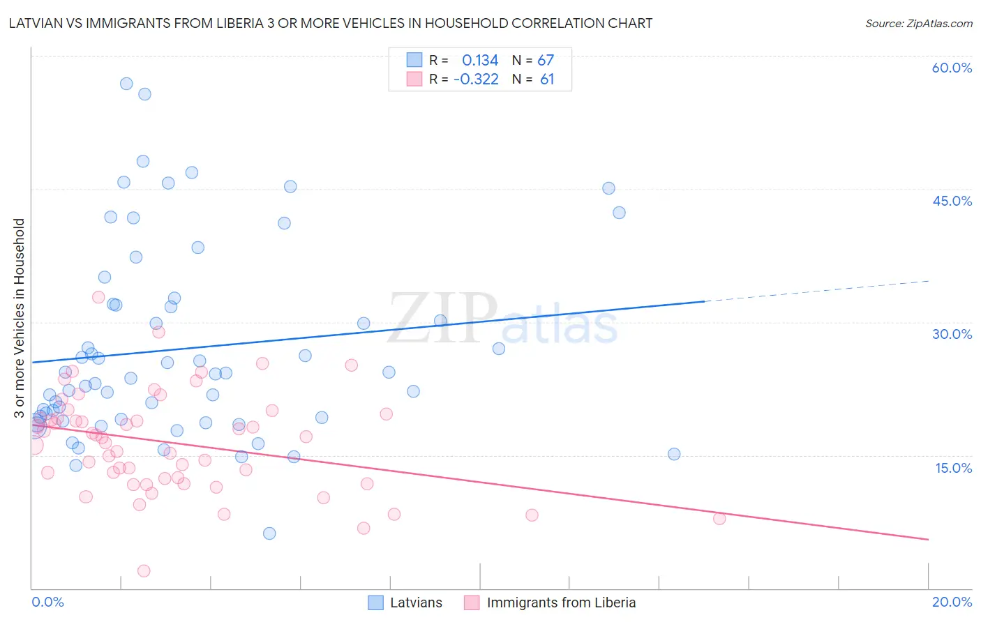 Latvian vs Immigrants from Liberia 3 or more Vehicles in Household