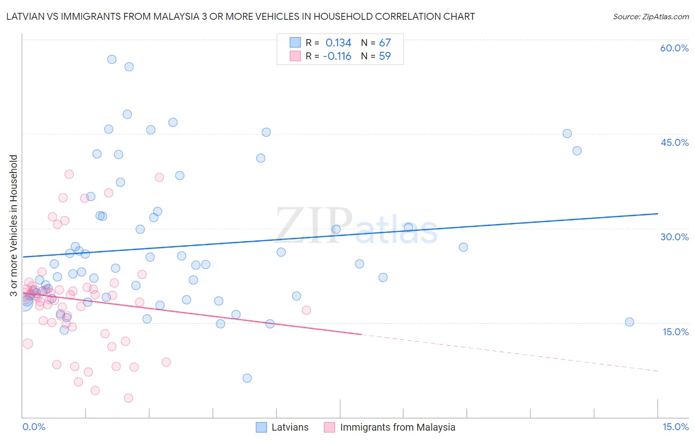 Latvian vs Immigrants from Malaysia 3 or more Vehicles in Household