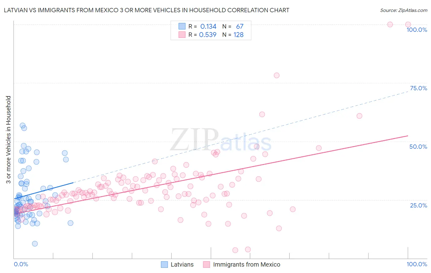 Latvian vs Immigrants from Mexico 3 or more Vehicles in Household