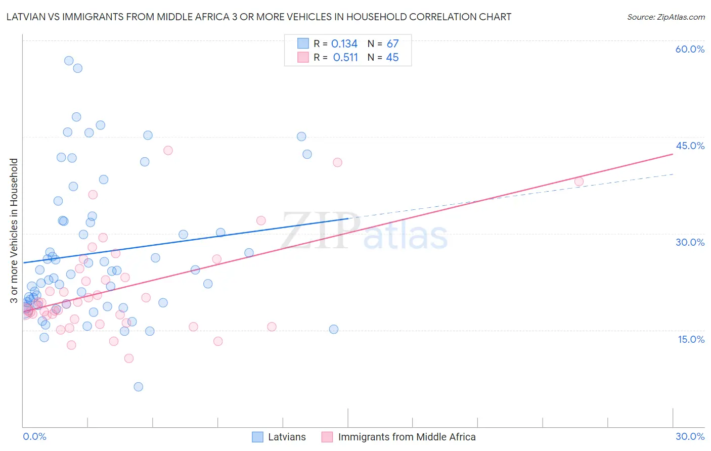 Latvian vs Immigrants from Middle Africa 3 or more Vehicles in Household