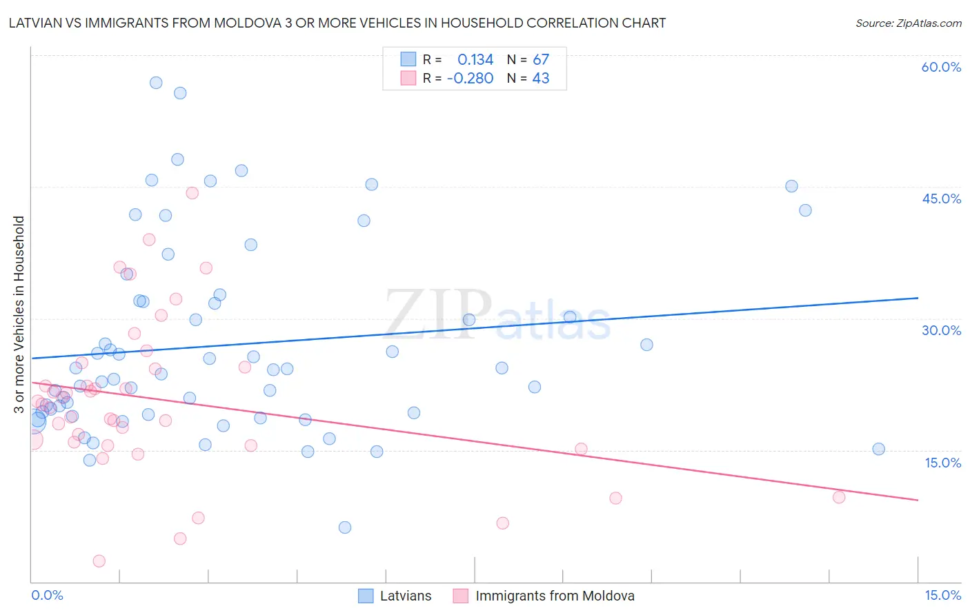 Latvian vs Immigrants from Moldova 3 or more Vehicles in Household