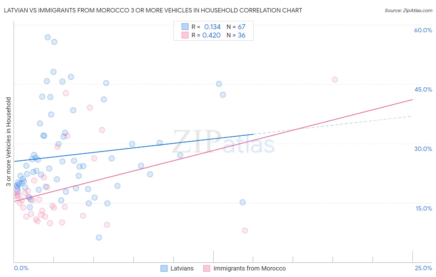 Latvian vs Immigrants from Morocco 3 or more Vehicles in Household