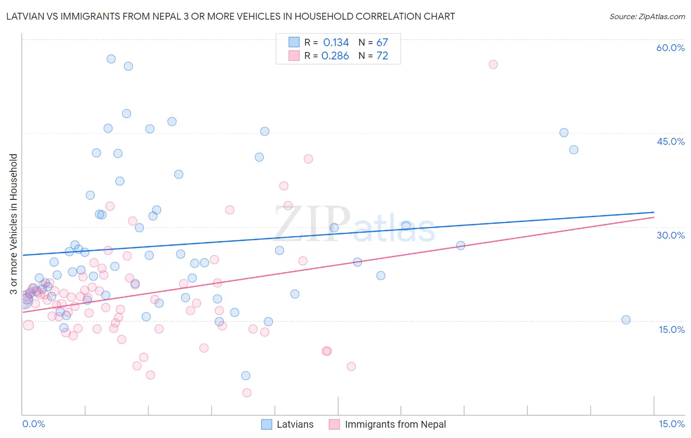Latvian vs Immigrants from Nepal 3 or more Vehicles in Household