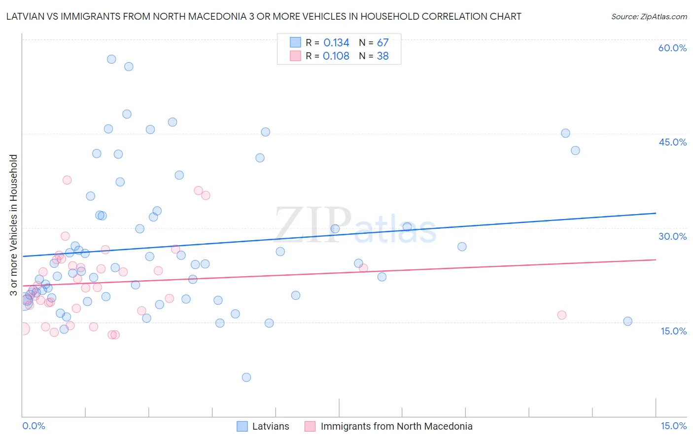 Latvian vs Immigrants from North Macedonia 3 or more Vehicles in Household