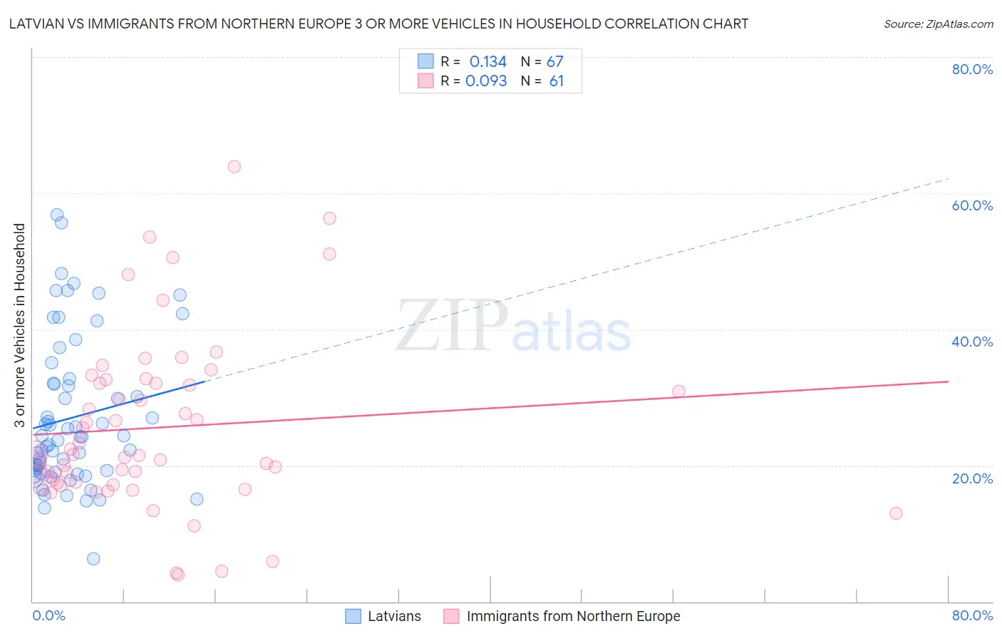 Latvian vs Immigrants from Northern Europe 3 or more Vehicles in Household