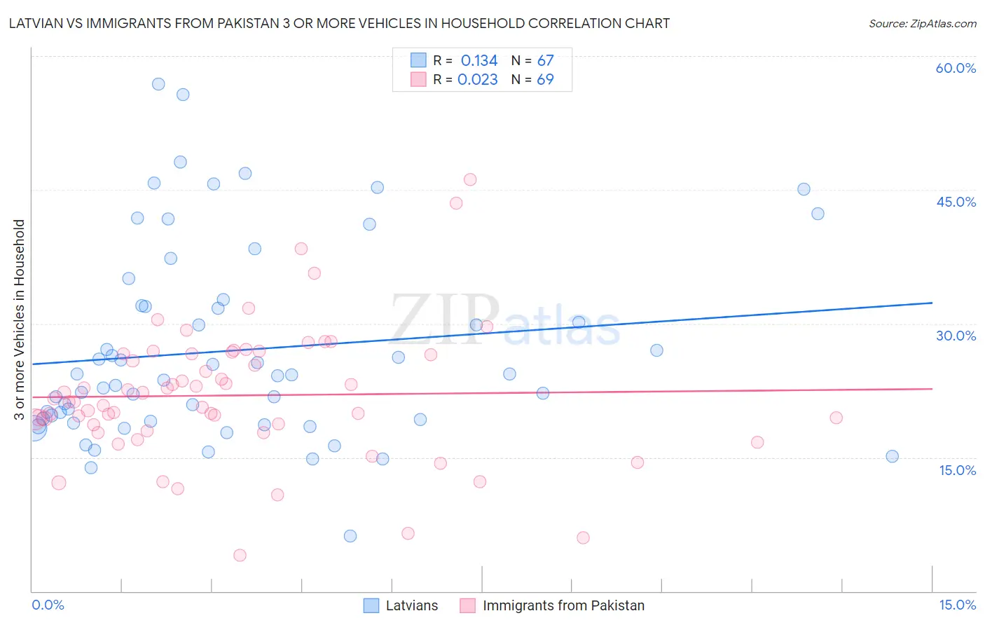 Latvian vs Immigrants from Pakistan 3 or more Vehicles in Household
