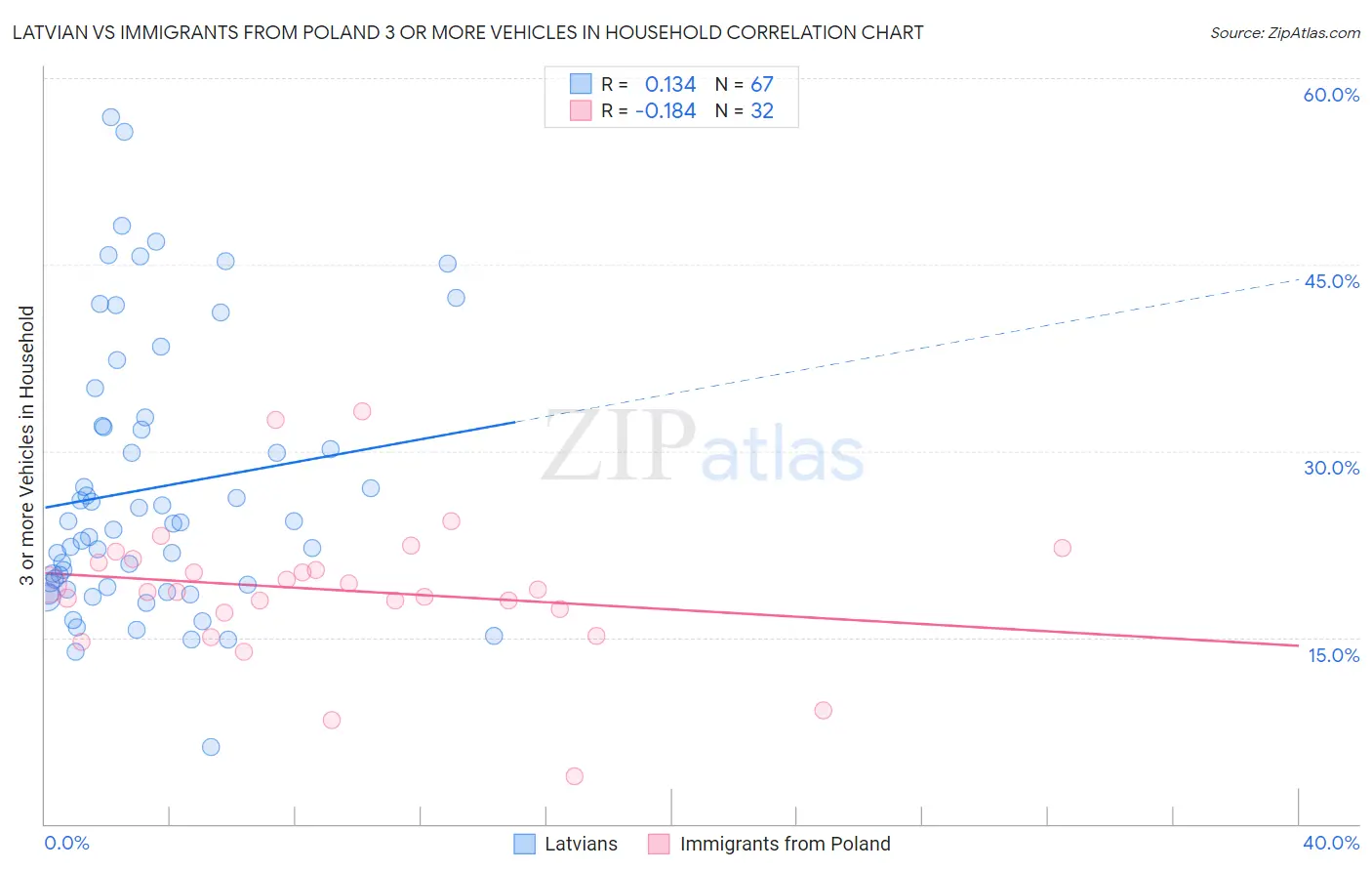 Latvian vs Immigrants from Poland 3 or more Vehicles in Household