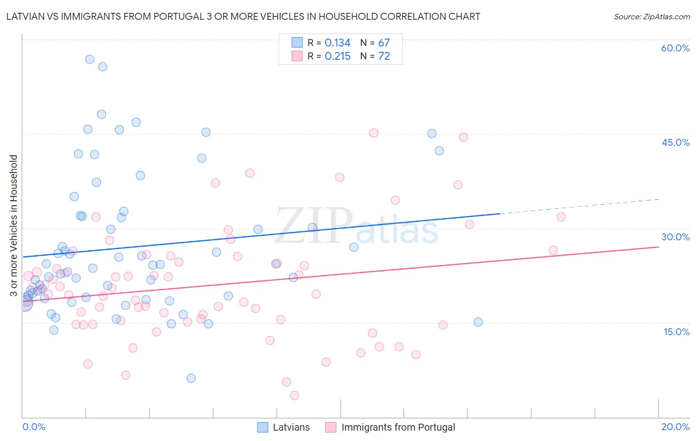 Latvian vs Immigrants from Portugal 3 or more Vehicles in Household