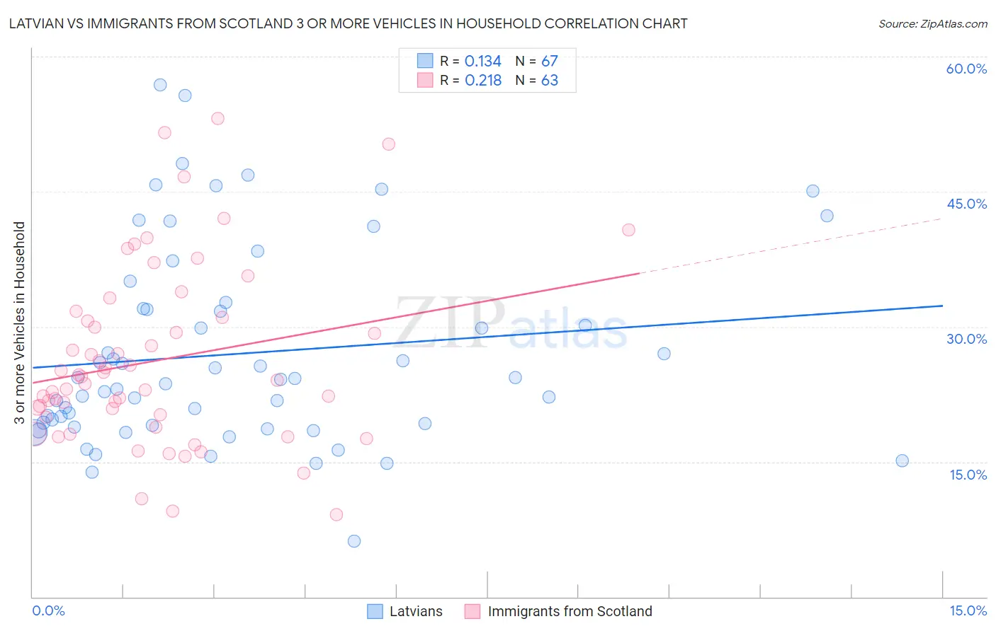 Latvian vs Immigrants from Scotland 3 or more Vehicles in Household