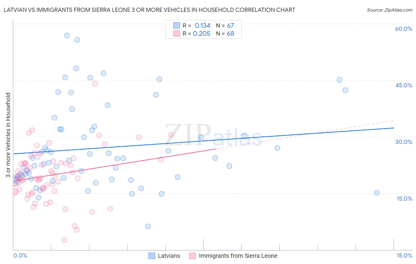 Latvian vs Immigrants from Sierra Leone 3 or more Vehicles in Household