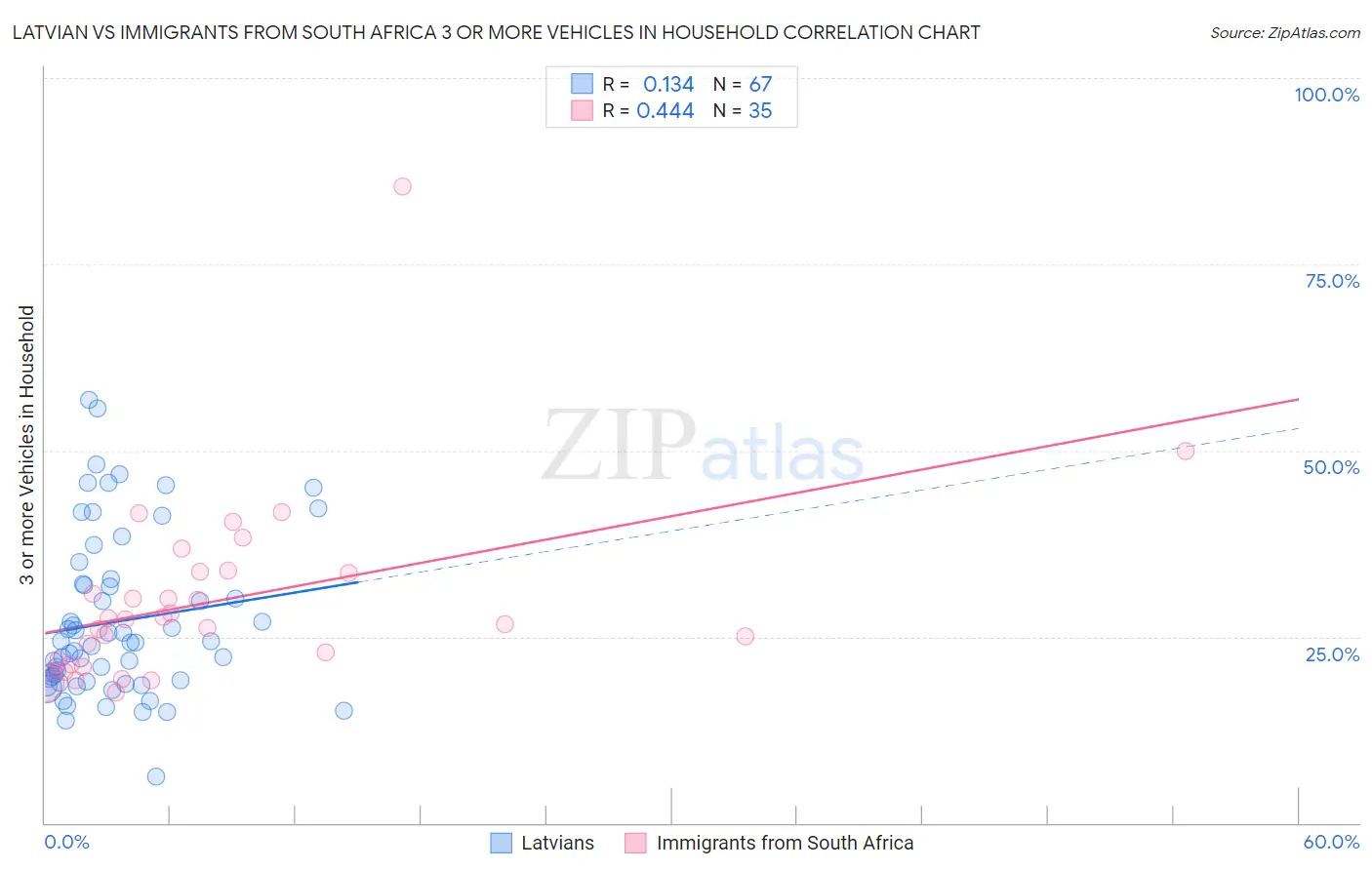 Latvian vs Immigrants from South Africa 3 or more Vehicles in Household