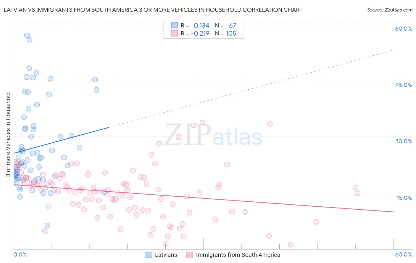 Latvian vs Immigrants from South America 3 or more Vehicles in Household