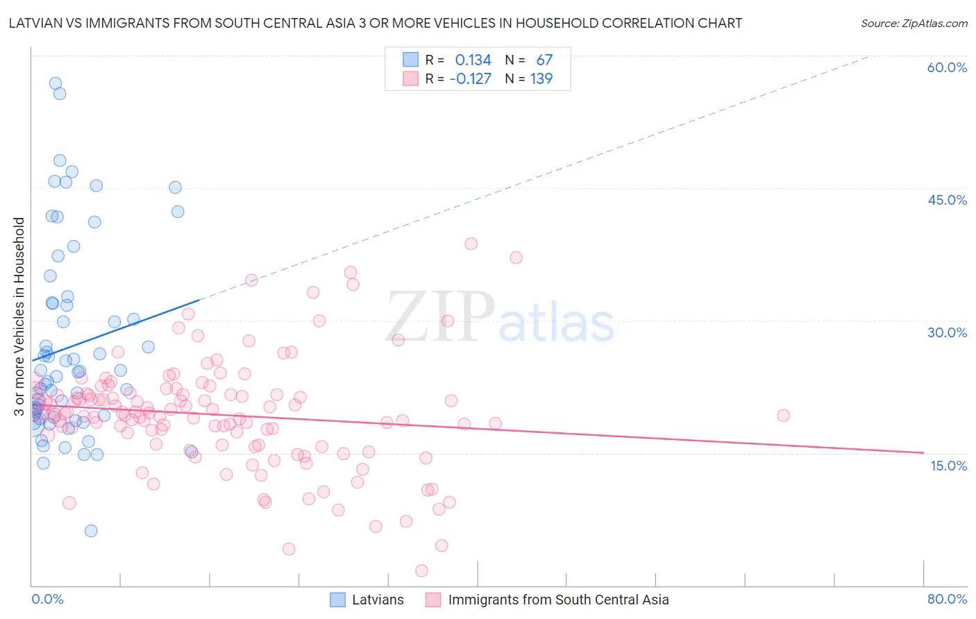 Latvian vs Immigrants from South Central Asia 3 or more Vehicles in Household