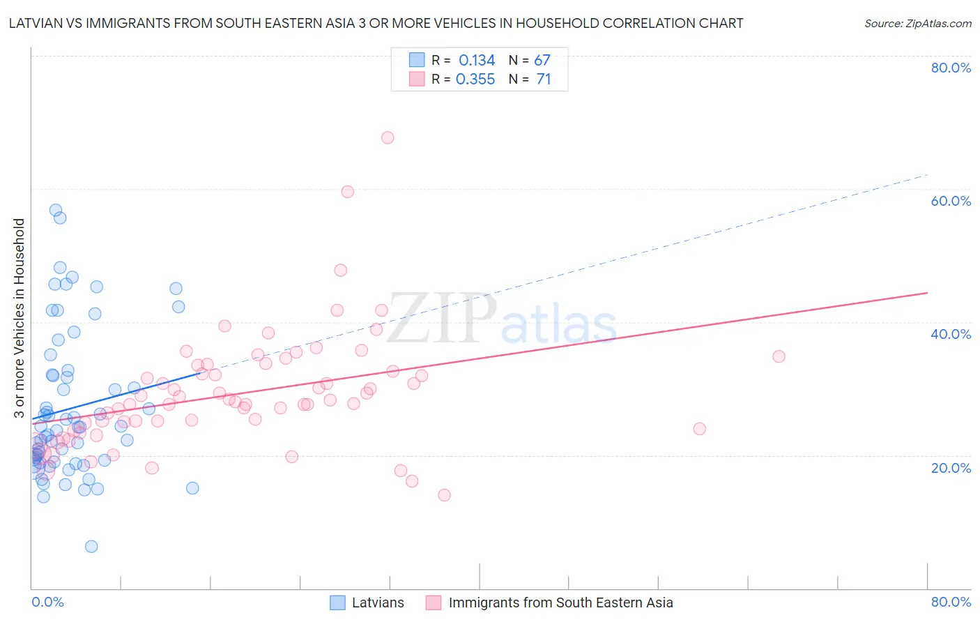 Latvian vs Immigrants from South Eastern Asia 3 or more Vehicles in Household