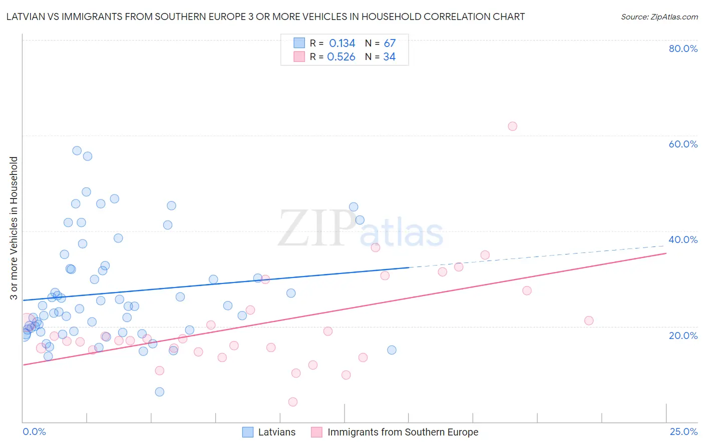 Latvian vs Immigrants from Southern Europe 3 or more Vehicles in Household
