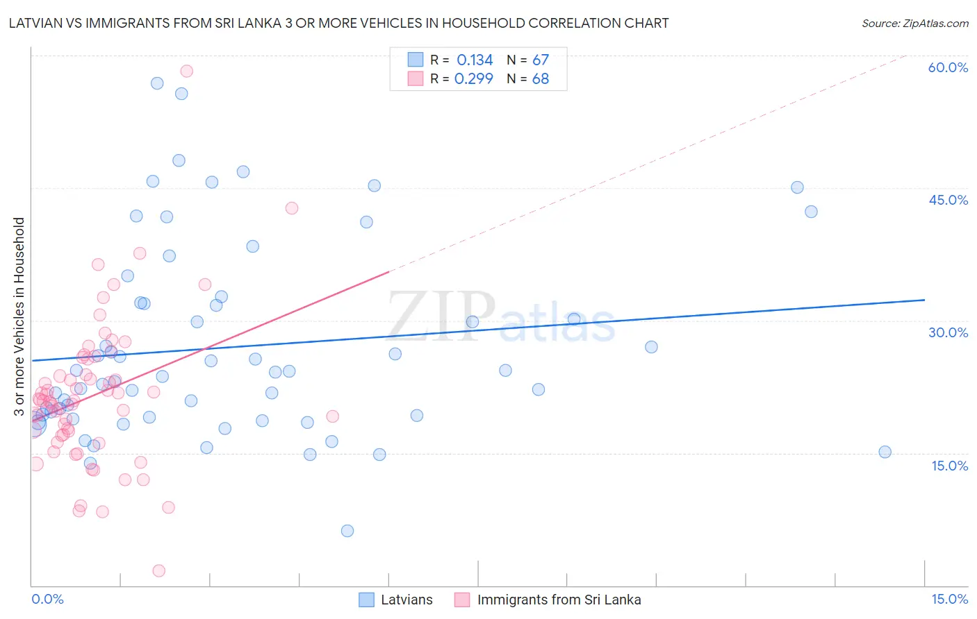 Latvian vs Immigrants from Sri Lanka 3 or more Vehicles in Household