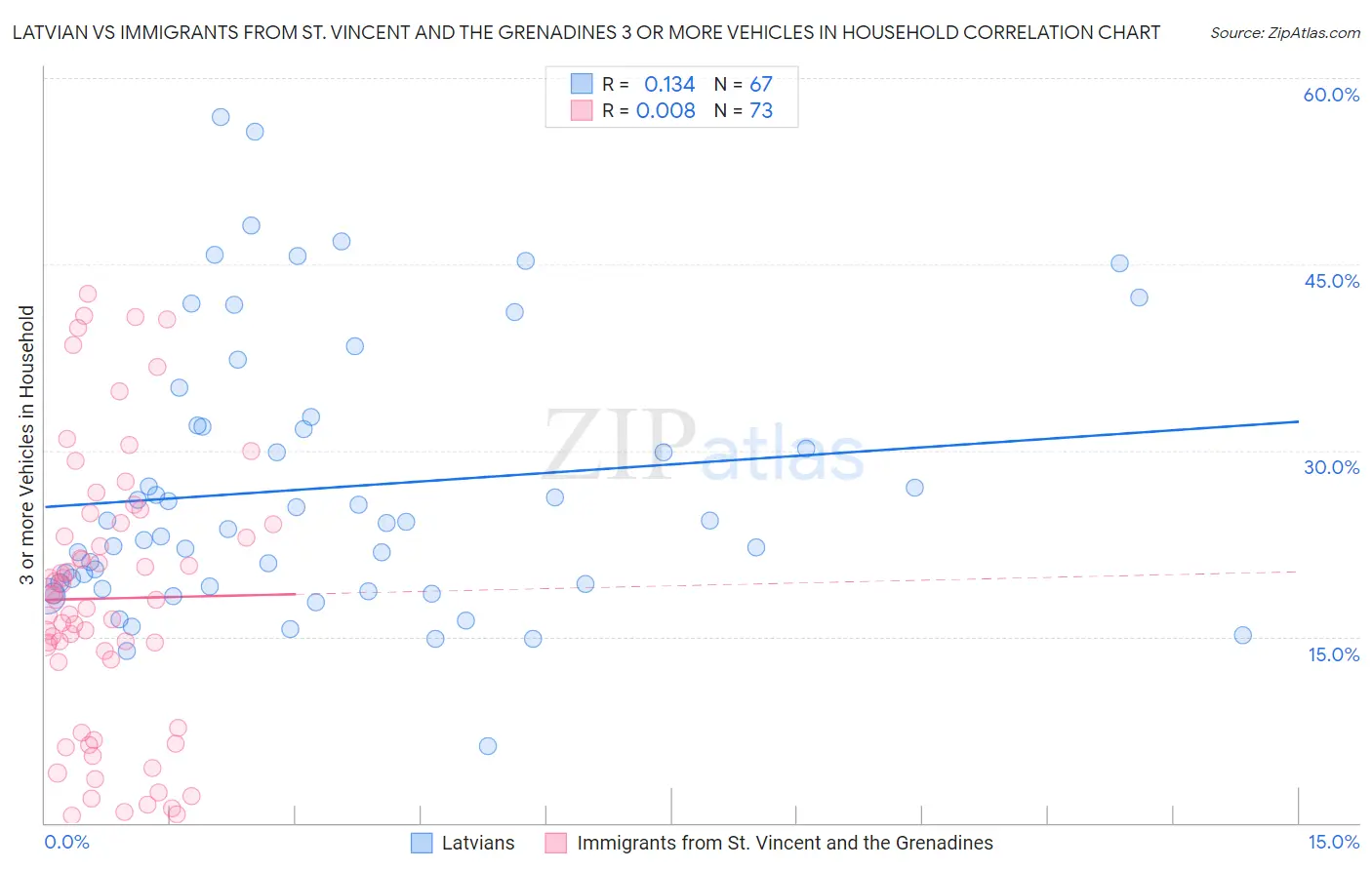 Latvian vs Immigrants from St. Vincent and the Grenadines 3 or more Vehicles in Household