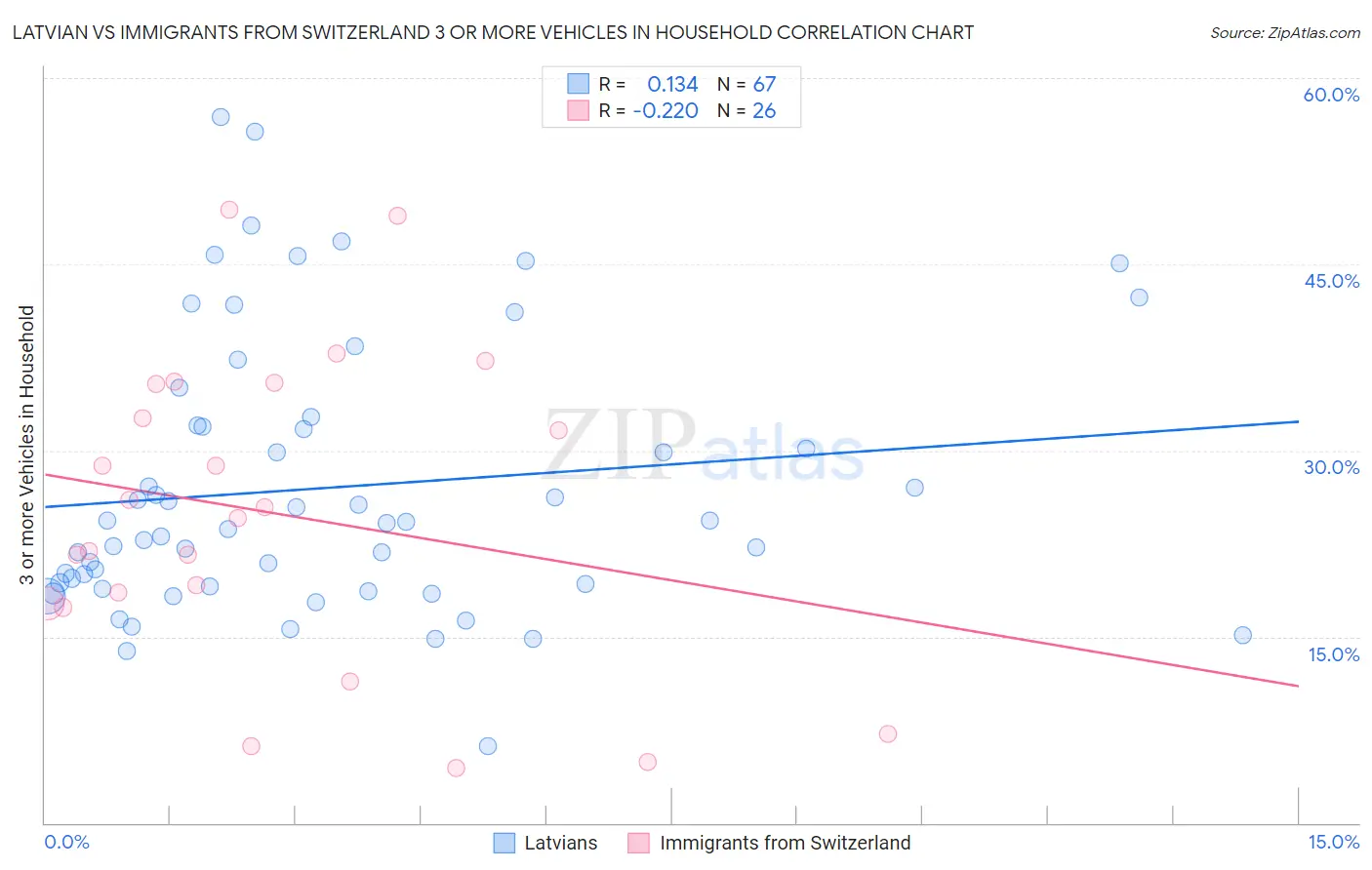 Latvian vs Immigrants from Switzerland 3 or more Vehicles in Household