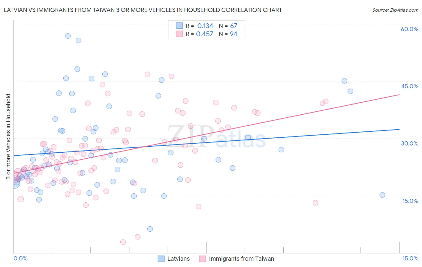Latvian vs Immigrants from Taiwan 3 or more Vehicles in Household