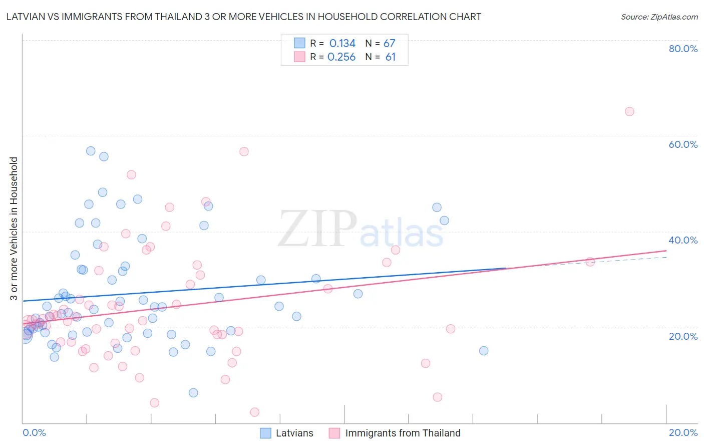 Latvian vs Immigrants from Thailand 3 or more Vehicles in Household