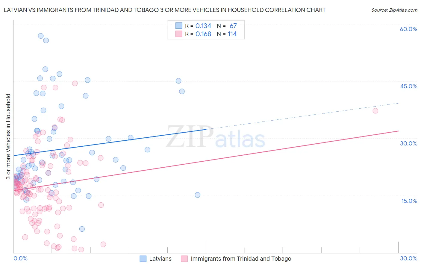 Latvian vs Immigrants from Trinidad and Tobago 3 or more Vehicles in Household