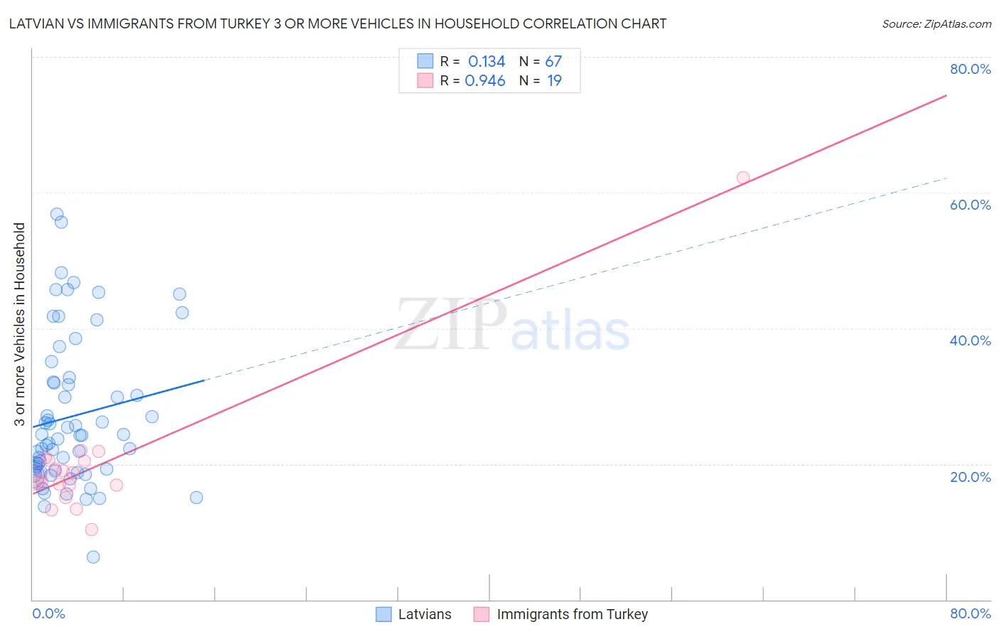 Latvian vs Immigrants from Turkey 3 or more Vehicles in Household