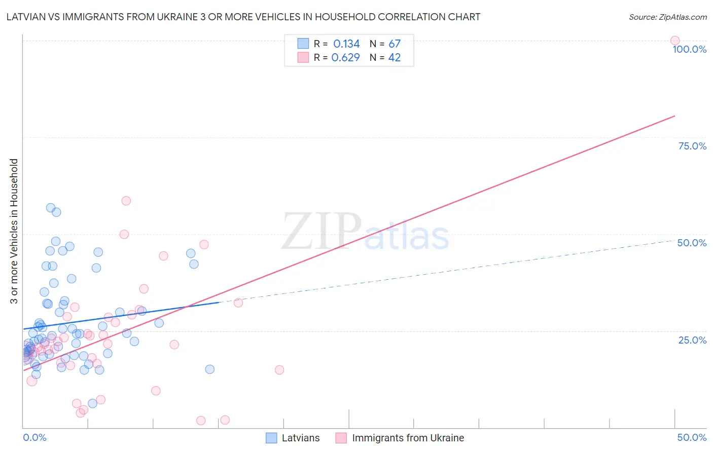Latvian vs Immigrants from Ukraine 3 or more Vehicles in Household