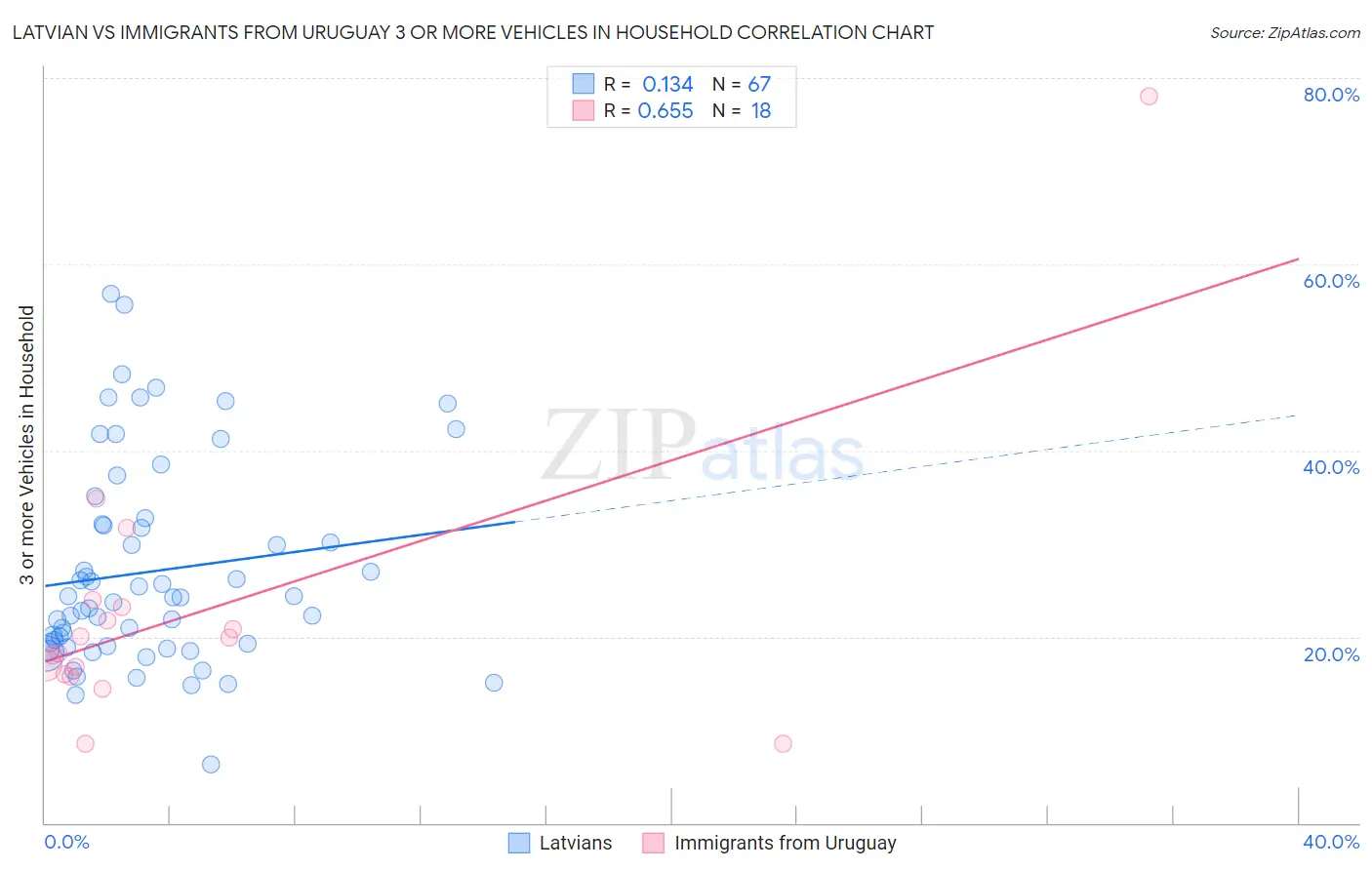 Latvian vs Immigrants from Uruguay 3 or more Vehicles in Household