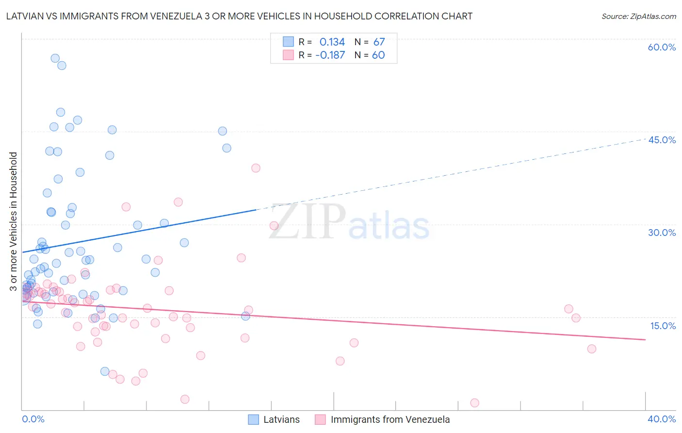 Latvian vs Immigrants from Venezuela 3 or more Vehicles in Household