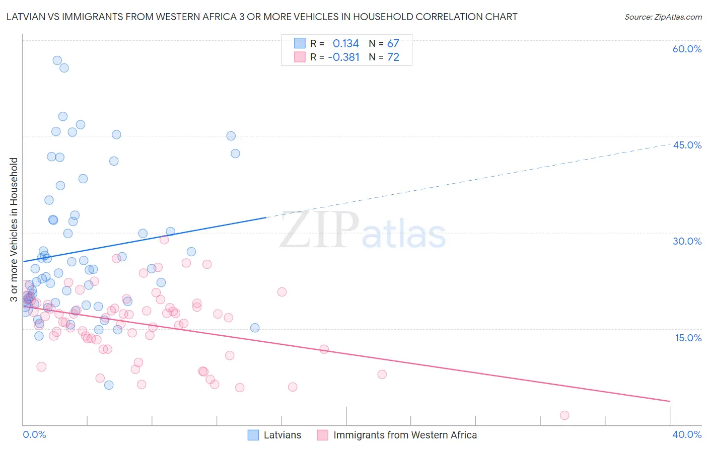 Latvian vs Immigrants from Western Africa 3 or more Vehicles in Household